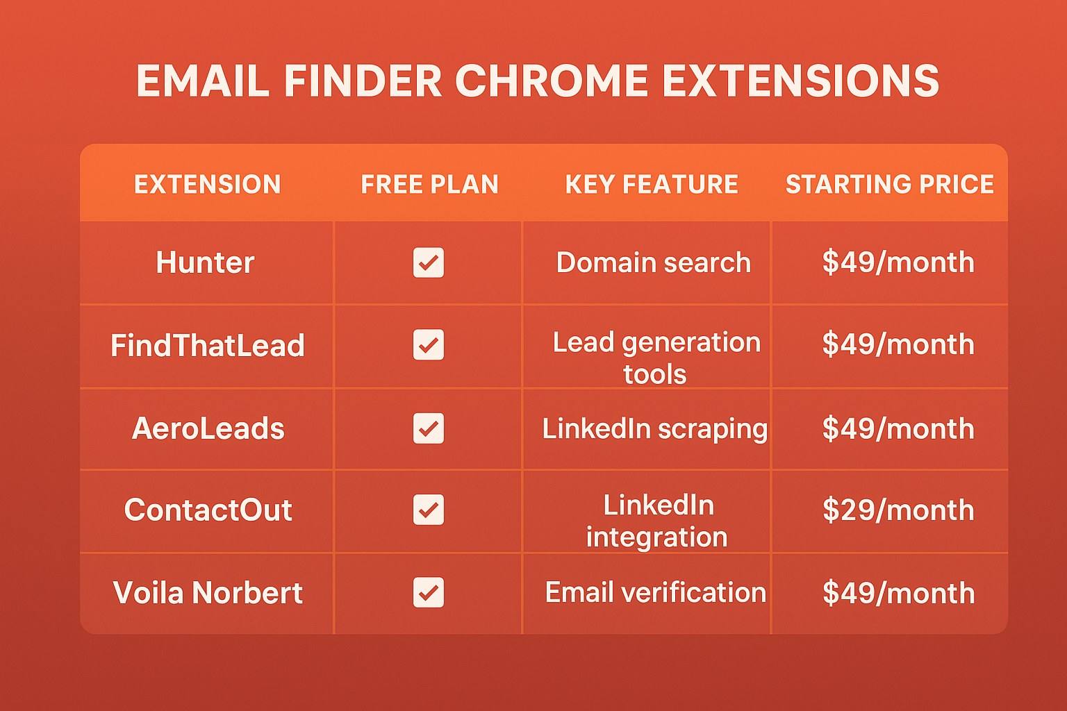 Email Finder Extention Comparison